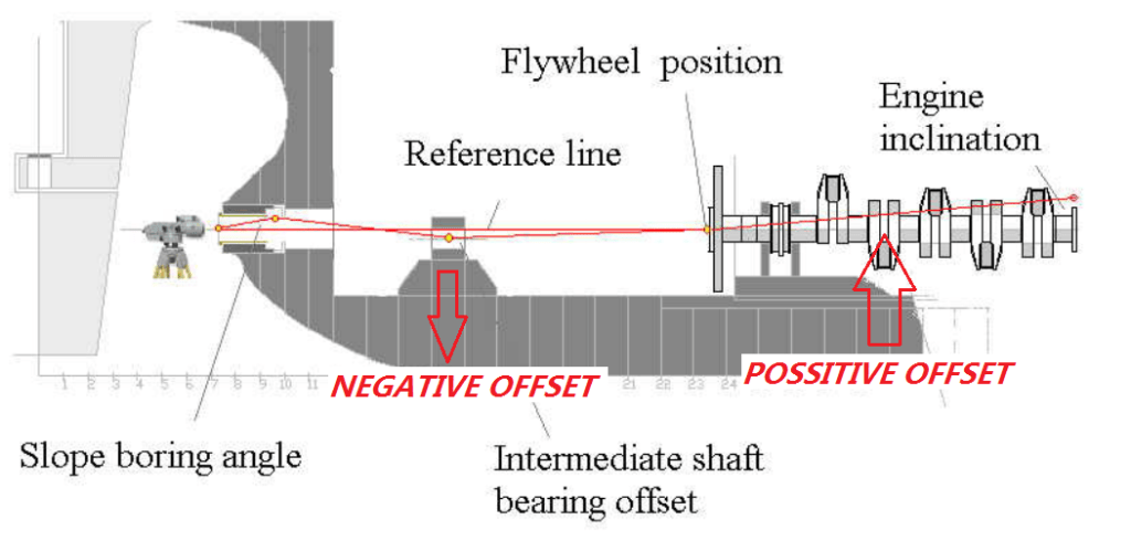 Main Engine Shaft Alignment – Comprehension (Check conditions/ items ...
