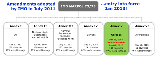 Marpol Annex V