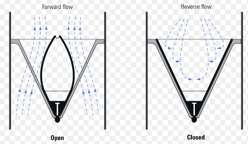 Flow direction of Valve – Part 1 ( check valve ) – AMARINE