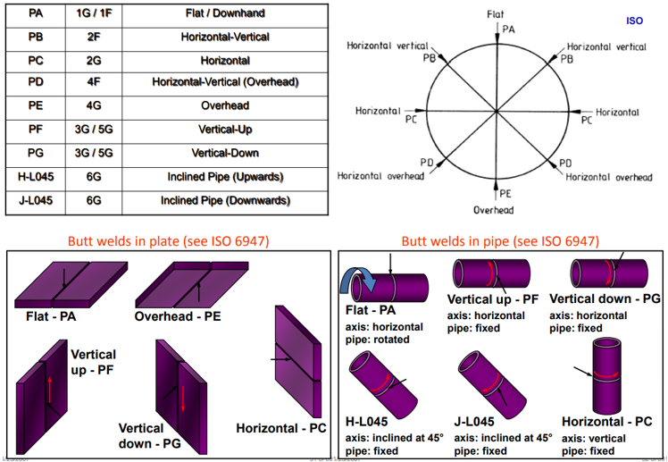 Posititional Weld CSWIP 3.1: Part 3 – Welding Terminology and Definitions – AMARINE