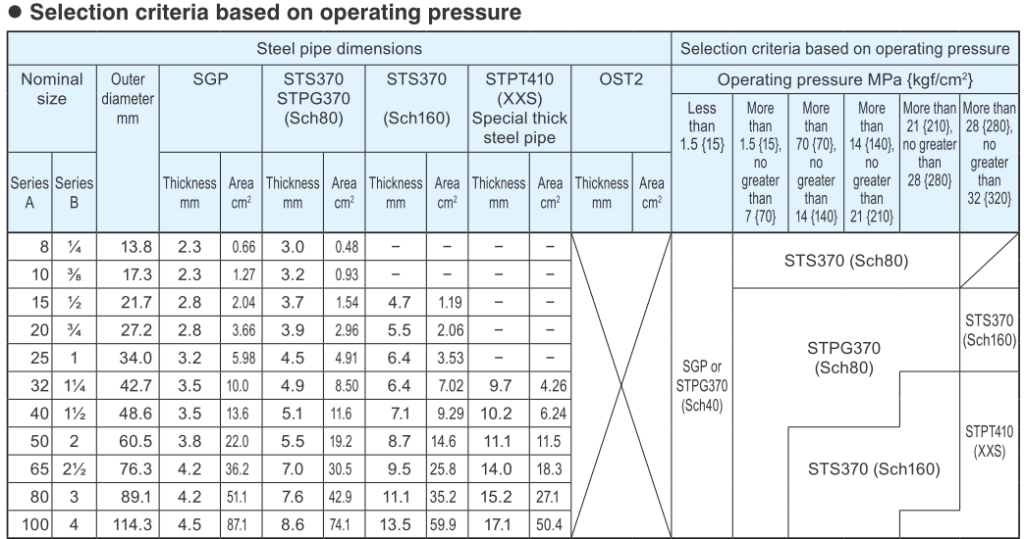 PIPE PRESSURE RATING – AMARINE
