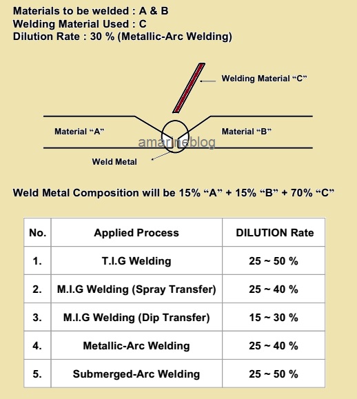 Weld Carbon Steel To Stainless