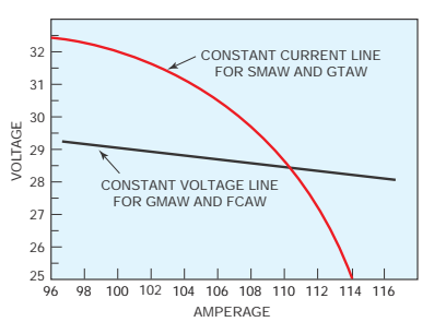 Constant Current Voltage chart.png