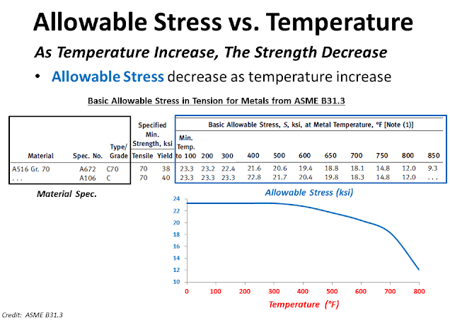 Allowable stress and Temperature ASME.png