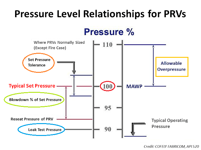 Blowdown setpressure reseat simming of valve.png