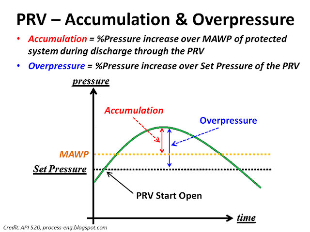What is accumulation overpressure PRV.png