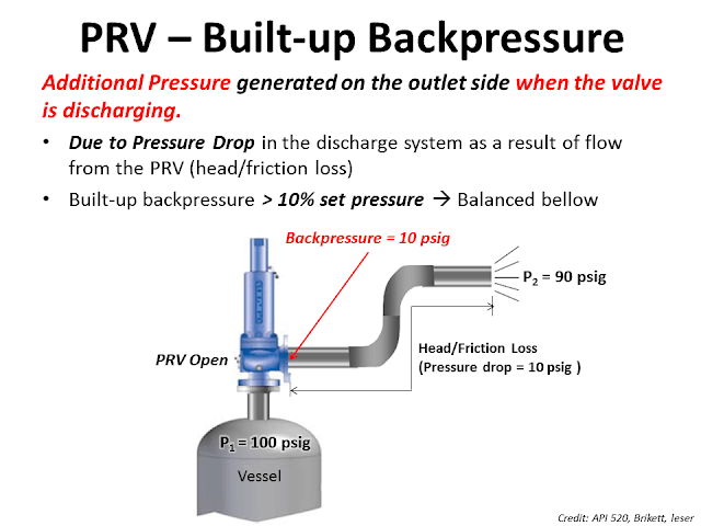 What is Built up Backpressure of  PRV.png