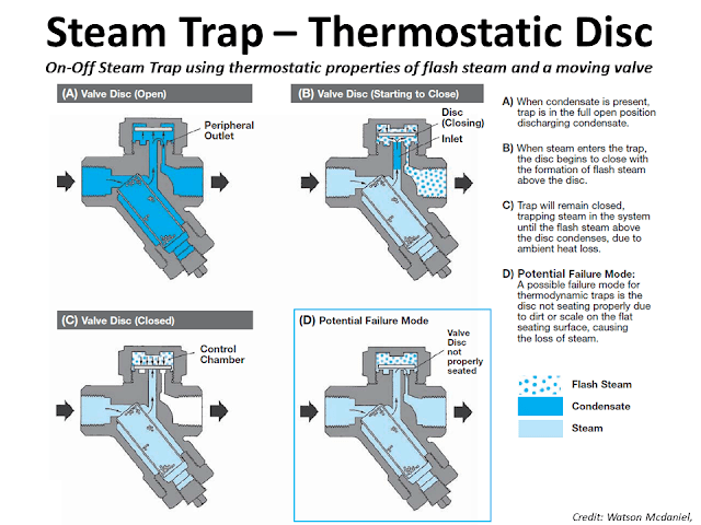 What is Steam trap Thermostatic 2.png