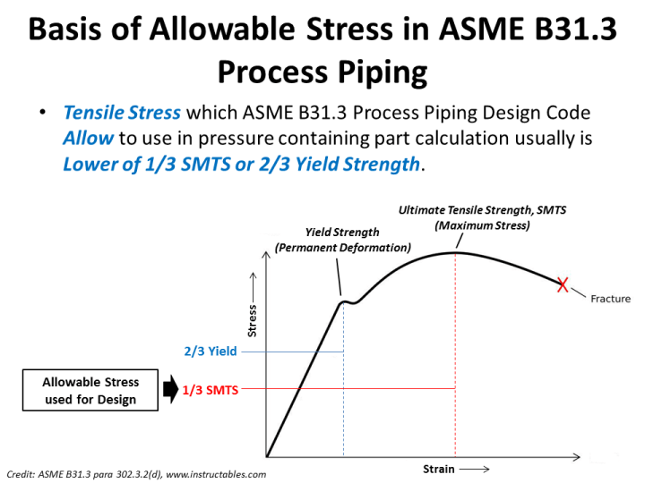 Allowable stress ASME B31.3.png