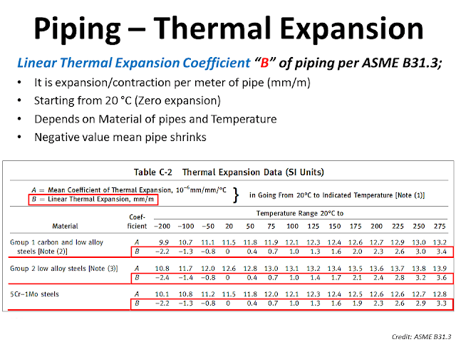 pipe thermal expansion asme 31.3