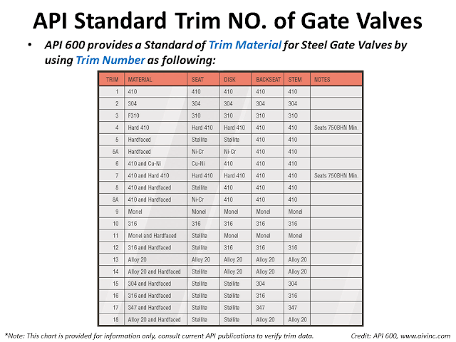 Valve trim material api 600