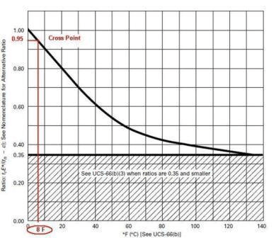 MDMT ASME VIII Ratio