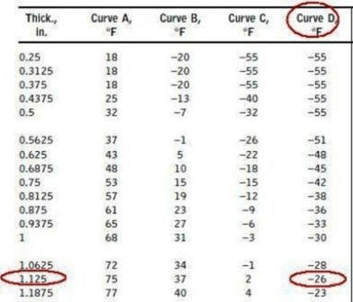 MDMT ASME VIII Table