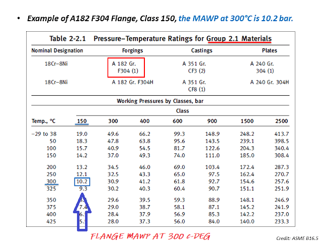 Flange MAWP rating 1