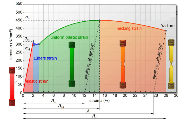 What is Stress and Strain Curve? – AMARINE